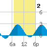 Bahia Mar Yacht Club tide chart for Monday, February 2, 2026