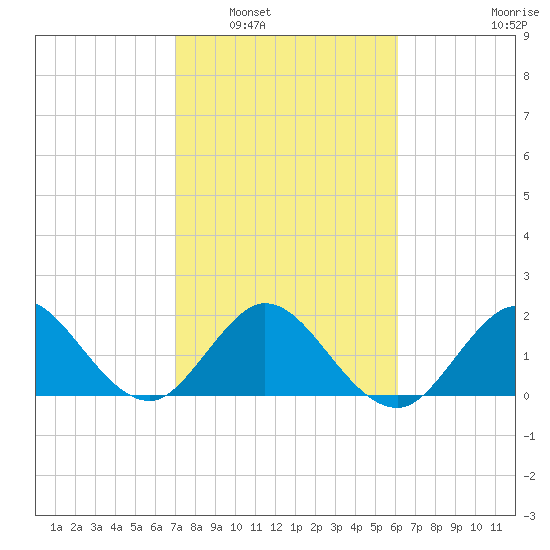 Bahia Mar Yacht Club tide chart for Friday, February 6, 2026