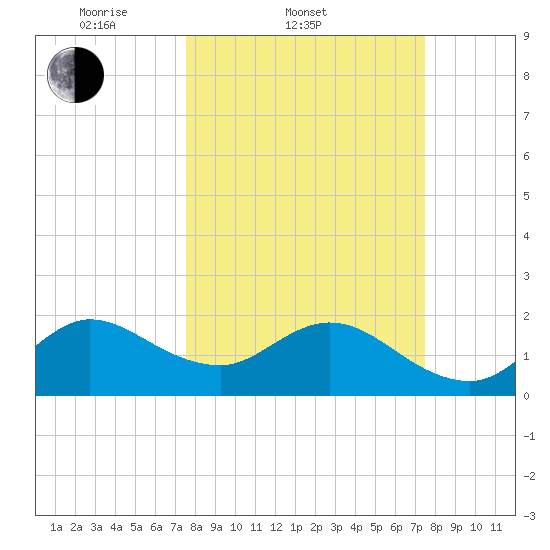 Bahia Mar Yacht Club tide chart for Wednesday, March 11, 2026