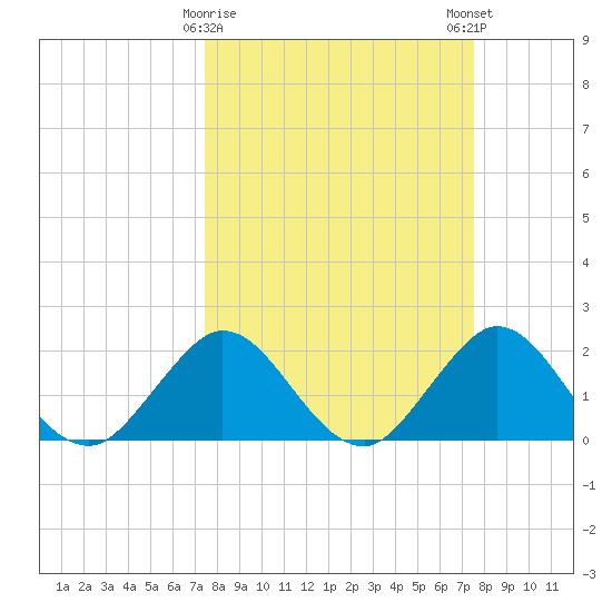 Bahia Mar Yacht Club tide chart for Tuesday, March 17, 2026