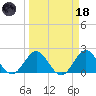 Bahia Mar Yacht Club tide chart for Wednesday, March 18, 2026