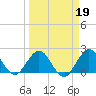 Bahia Mar Yacht Club tide chart for Thursday, March 19, 2026
