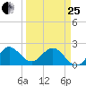 Bahia Mar Yacht Club tide chart for Wednesday, March 25, 2026