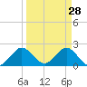Bahia Mar Yacht Club tide chart for Saturday, March 28, 2026