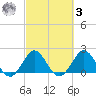Bahia Mar Yacht Club tide chart for Tuesday, March 3, 2026