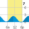 Bahia Mar Yacht Club tide chart for Saturday, March 7, 2026