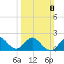 Bahia Mar Yacht Club tide chart for Sunday, March 8, 2026