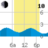 Bahia Mar Yacht Club tide chart for Friday, April 10, 2026