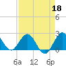 Bahia Mar Yacht Club tide chart for Saturday, April 18, 2026