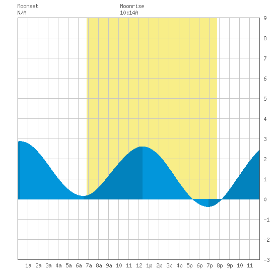 Bahia Mar Yacht Club tide chart for Tuesday, April 21, 2026