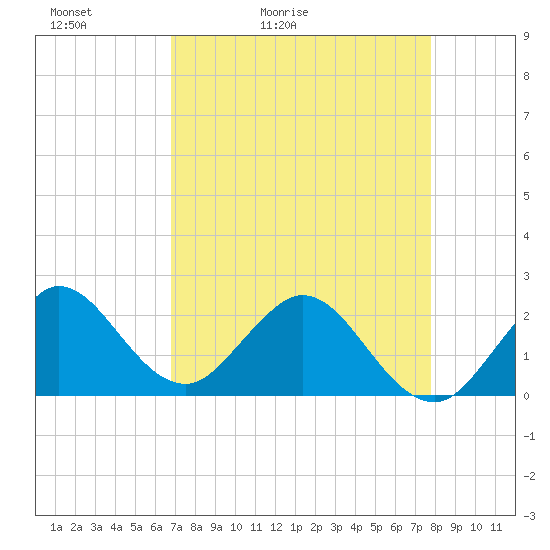Bahia Mar Yacht Club tide chart for Wednesday, April 22, 2026