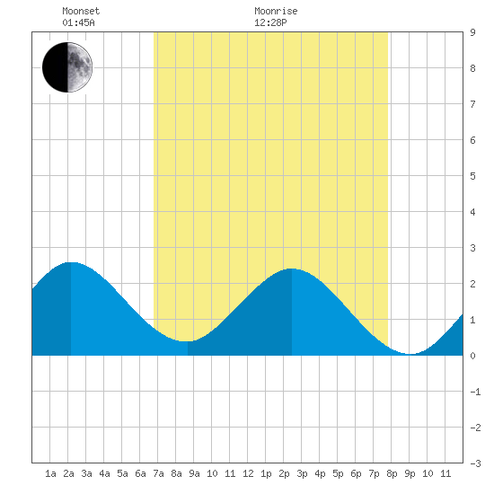 Bahia Mar Yacht Club tide chart for Thursday, April 23, 2026