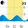 Bahia Mar Yacht Club tide chart for Thursday, April 23, 2026