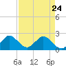 Bahia Mar Yacht Club tide chart for Friday, April 24, 2026