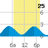 Bahia Mar Yacht Club tide chart for Saturday, April 25, 2026
