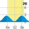 Bahia Mar Yacht Club tide chart for Sunday, April 26, 2026