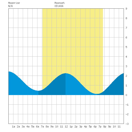 Bahia Mar Yacht Club tide chart for Monday, April 6, 2026