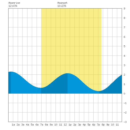 Bahia Mar Yacht Club tide chart for Tuesday, April 7, 2026