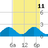 Bahia Mar Yacht Club tide chart for Monday, May 11, 2026