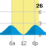 Bahia Mar Yacht Club tide chart for Tuesday, May 26, 2026