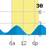 Bahia Mar Yacht Club tide chart for Saturday, May 30, 2026