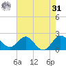 Bahia Mar Yacht Club tide chart for Sunday, May 31, 2026