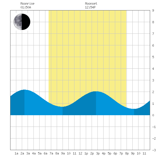 Bahia Mar Yacht Club tide chart for Saturday, May 9, 2026