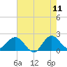 Bahia Mar Yacht Club tide chart for Thursday, June 11, 2026