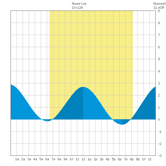 Bahia Mar Yacht Club tide chart for Thursday, June 18, 2026