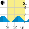 Bahia Mar Yacht Club tide chart for Sunday, June 21, 2026