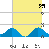 Bahia Mar Yacht Club tide chart for Thursday, June 25, 2026