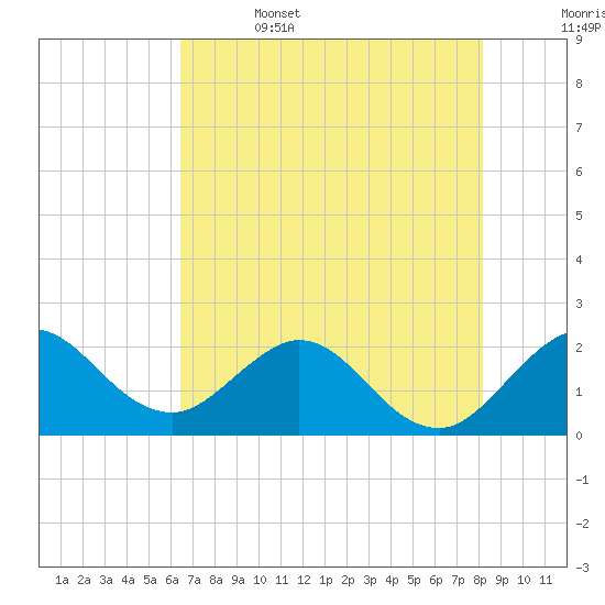 Bahia Mar Yacht Club tide chart for Thursday, June 4, 2026
