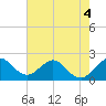 Bahia Mar Yacht Club tide chart for Thursday, June 4, 2026