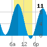 Isle of Springs tide chart for Monday, January 11, 2021