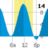 Isle of Springs tide chart for Thursday, January 14, 2021