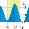 Isle of Springs tide chart for Friday, January 1, 2021