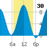 Isle of Springs tide chart for Saturday, January 30, 2021