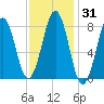 Isle of Springs tide chart for Sunday, January 31, 2021