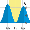 Isle of Springs tide chart for Friday, January 8, 2021