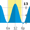Isle of Springs tide chart for Saturday, February 13, 2021