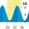 Isle of Springs tide chart for Tuesday, February 16, 2021