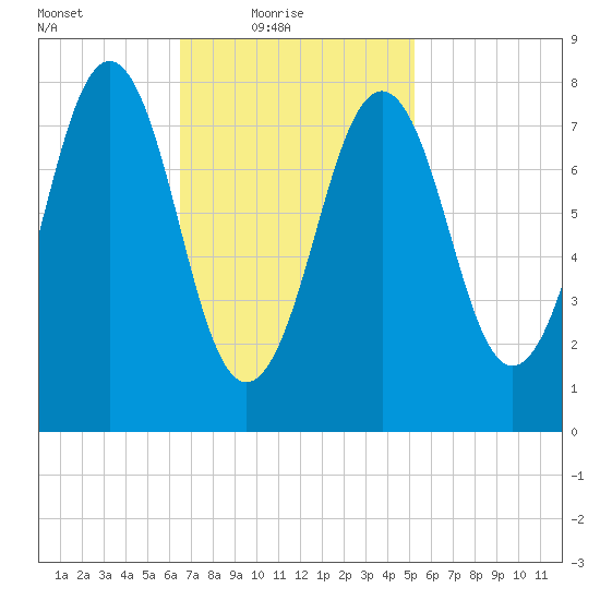 Isle of Springs tide chart for Thursday, February 18, 2021