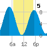 Isle of Springs tide chart for Friday, February 5, 2021