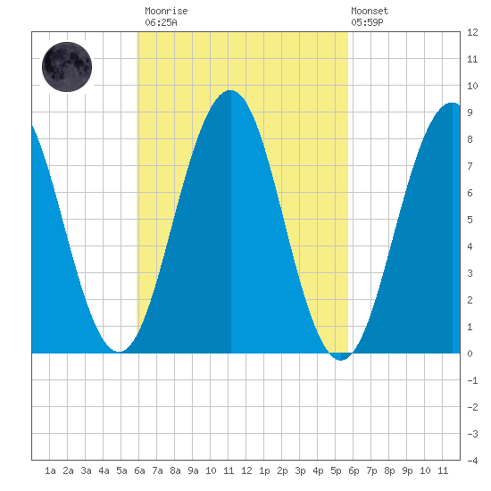 Isle of Springs tide chart for Saturday, March 13, 2021