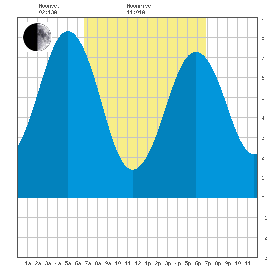 Isle of Springs tide chart for Sunday, March 21, 2021