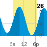 Isle of Springs tide chart for Friday, March 26, 2021