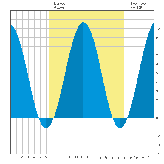 Isle of Springs tide chart for Monday, March 29, 2021