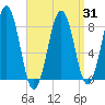 Isle of Springs tide chart for Wednesday, March 31, 2021