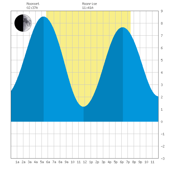 Isle of Springs tide chart for Tuesday, April 20, 2021