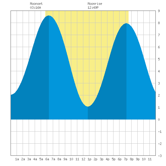 Isle of Springs tide chart for Wednesday, April 21, 2021